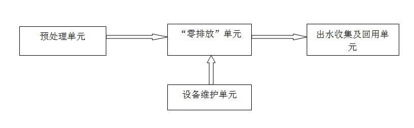 脫模廢水零處理