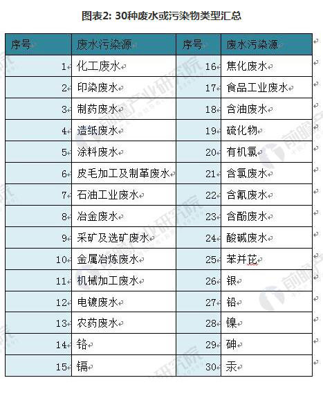 工業(yè)廢水零處理