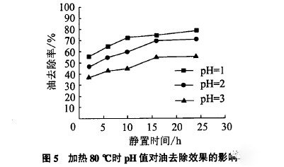 乳化液廢水處理