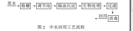 中水回用工程