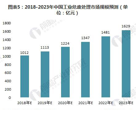 工業(yè)危廢處理