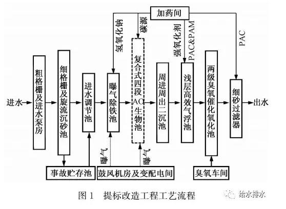 工業(yè)廢水怎么處理