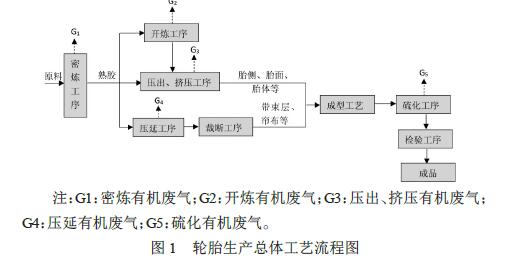 輪胎有機(jī)廢氣