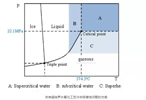 工業(yè)廢水含鹽量