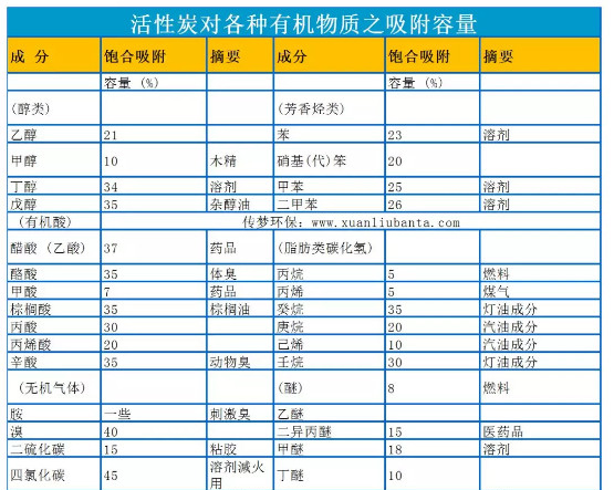 活性碳吸附處理