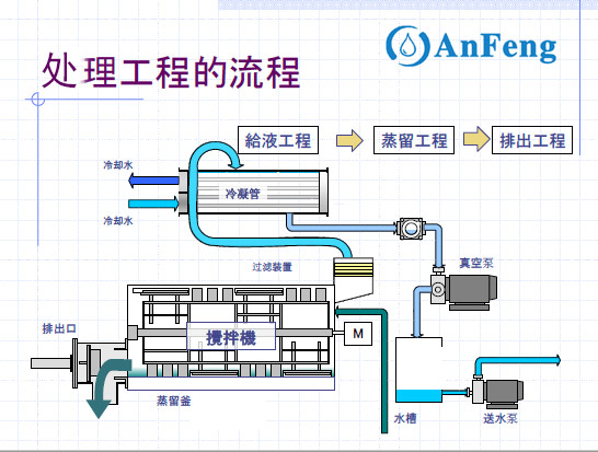 含磷廢水零排放