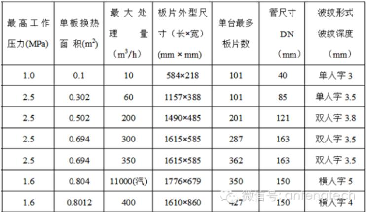 主要的板式換熱器數(shù)據(jù)