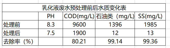 乳化液廢水處理.png