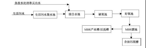 MBR工藝處理汽車涂裝廢水.jpg